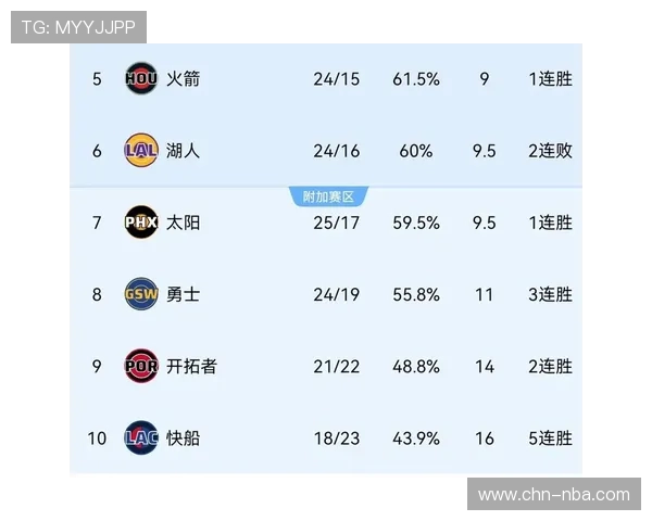 湖人结束8连客取得5胜3负，将迎来8连主甜蜜赛程